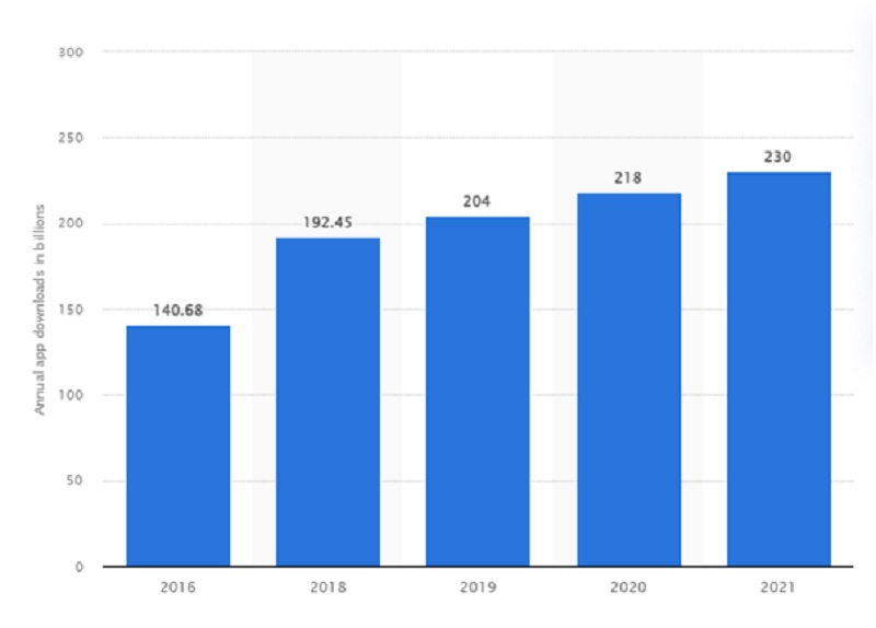 market statistics on rising future requirements of app market