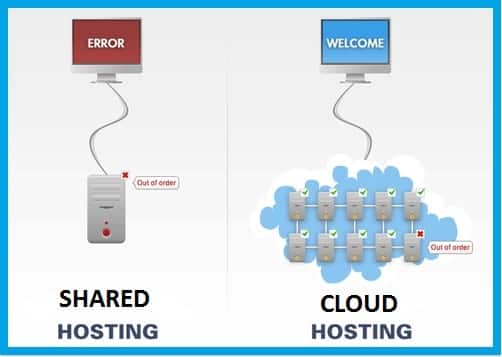 Cloud Hosting vs Shared Hosting: Best Cheapest Cloud Web Hosting